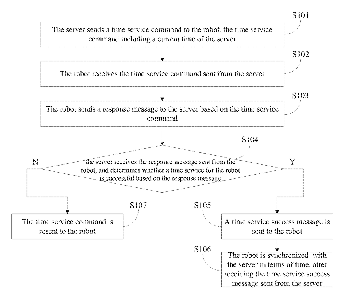 Method and system for synchronizing robot with server