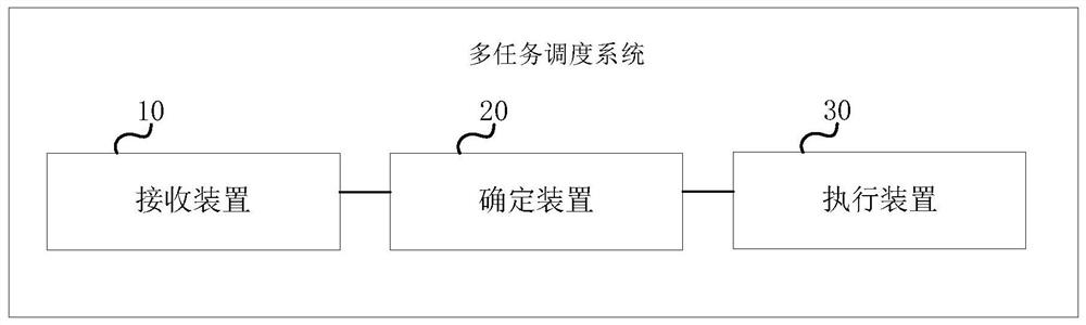 Multi-task scheduling method and system