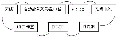 Non-activation uhf electronic tag based on natural energy and its working method