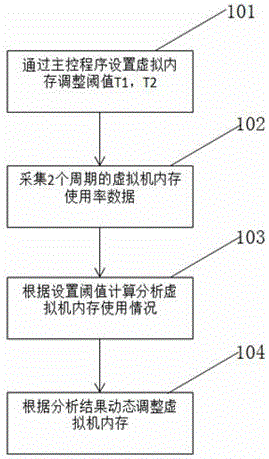 Virtual memory dynamic allocation method of virtual machine