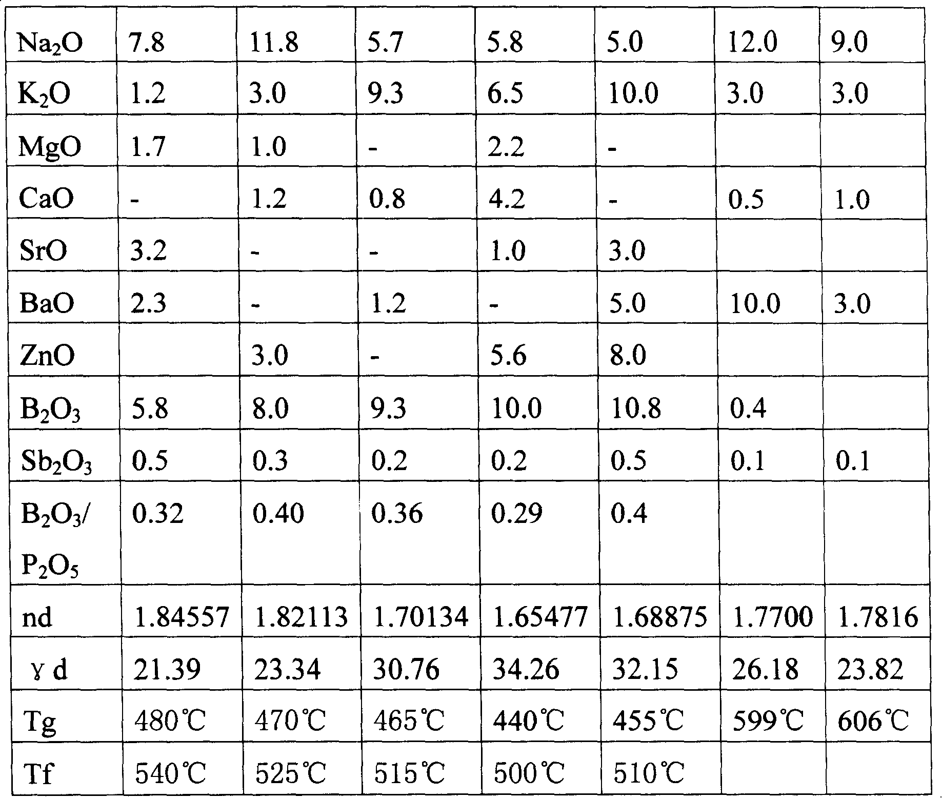 Low-melting point optical glass