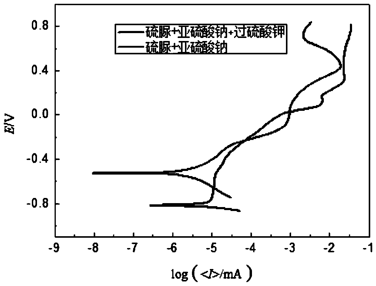 Method for leaching Carlin type gold ore through alkaline thiourea