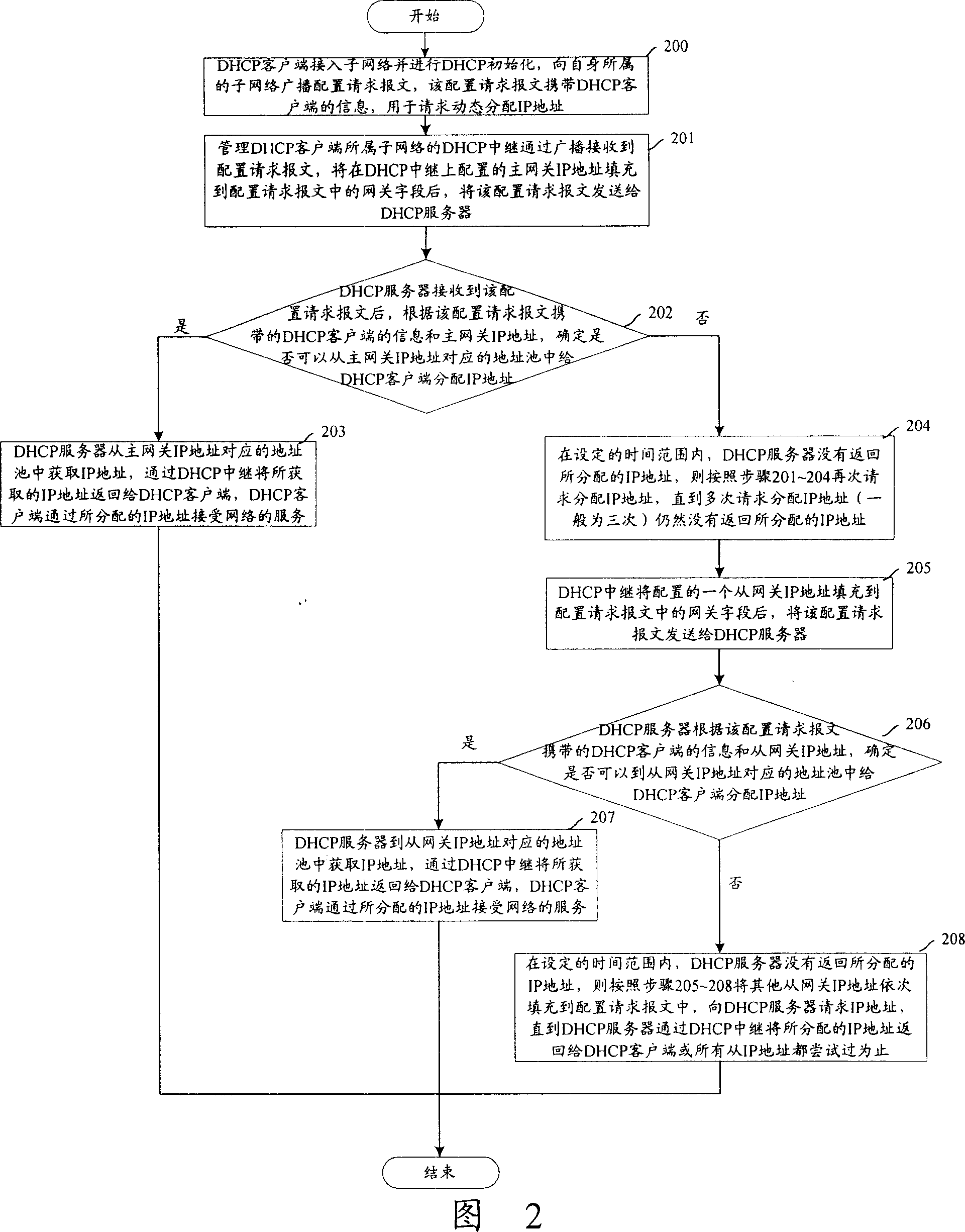 IP address requesting method for DHCP client by DHCP repeater