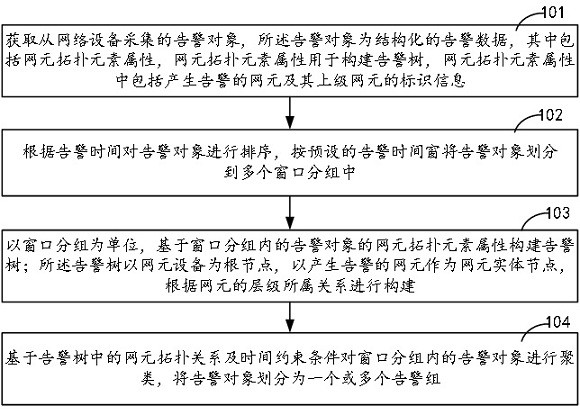 Alarm clustering method and device and storage medium