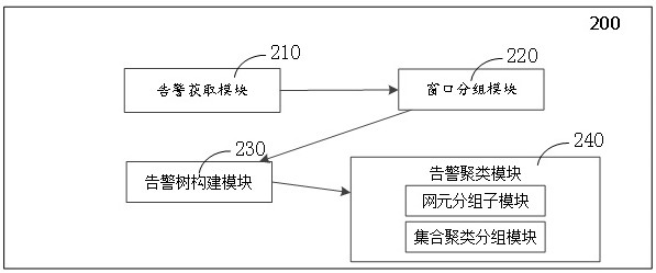 Alarm clustering method and device and storage medium