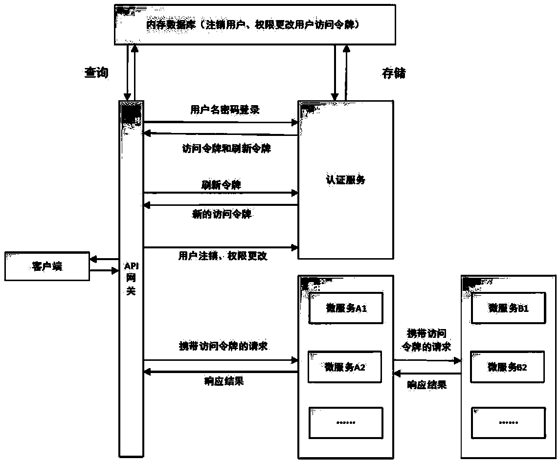 Authority control method and system under micro-service architecture, and access token