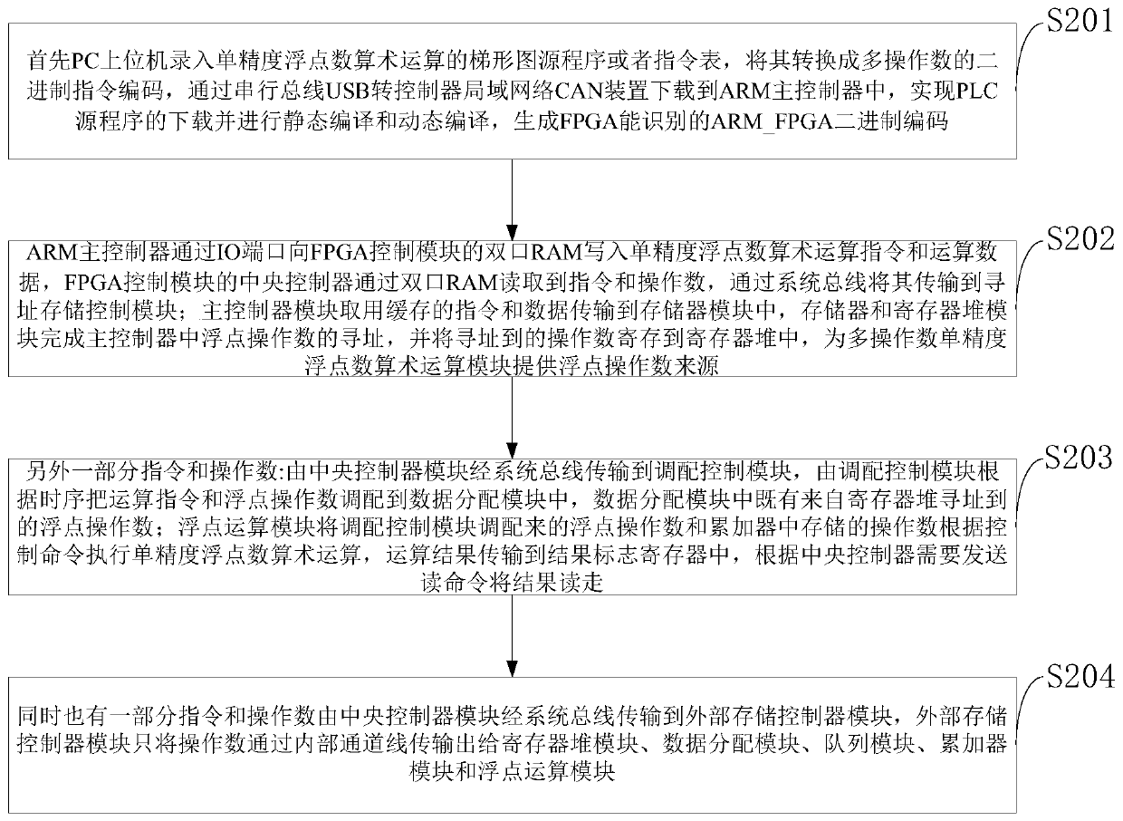 Single-precision floating-point arithmetic operation control system and method for small PLC