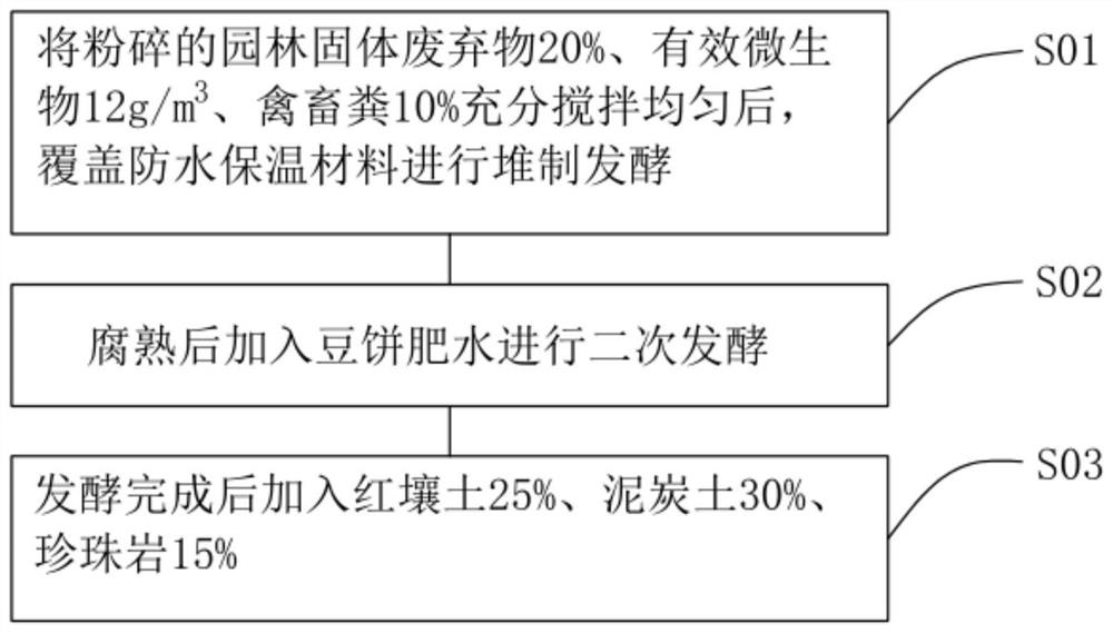 Flower control culture medium suitable for bougainvillea speetabilis bridge body greening and preparation method