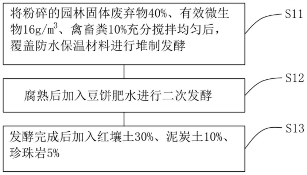 Flower control culture medium suitable for bougainvillea speetabilis bridge body greening and preparation method