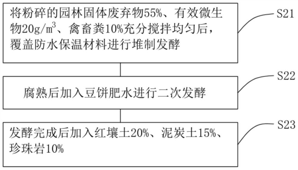 Flower control culture medium suitable for bougainvillea speetabilis bridge body greening and preparation method