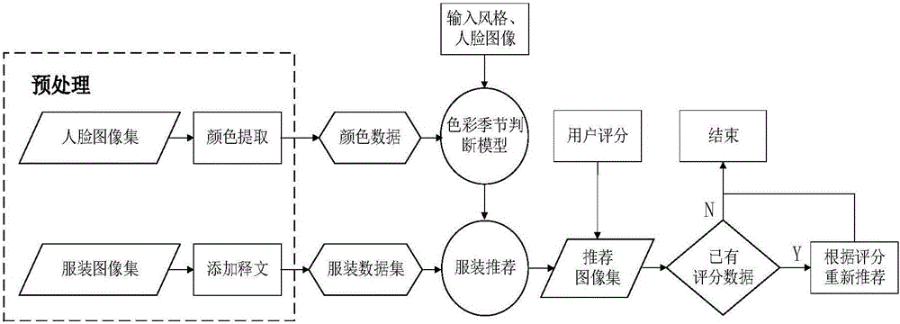 Clothing classification and recommendation method based on image contents