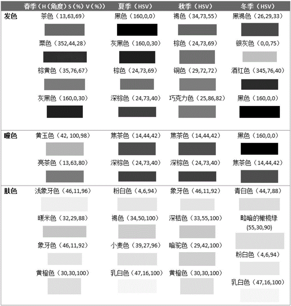 Clothing classification and recommendation method based on image contents