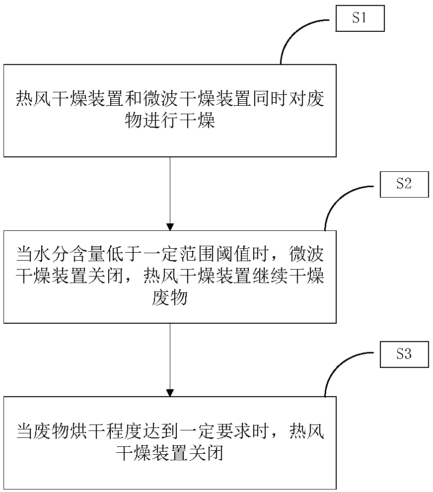 Radioactive waste drying method and system