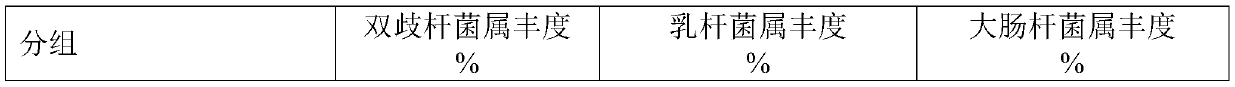 Composition for regulating intestinal flora and preventing and treating food allergy, and preparation method thereof