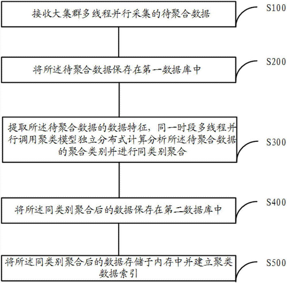 Clustering method and system based on big data parallel computation