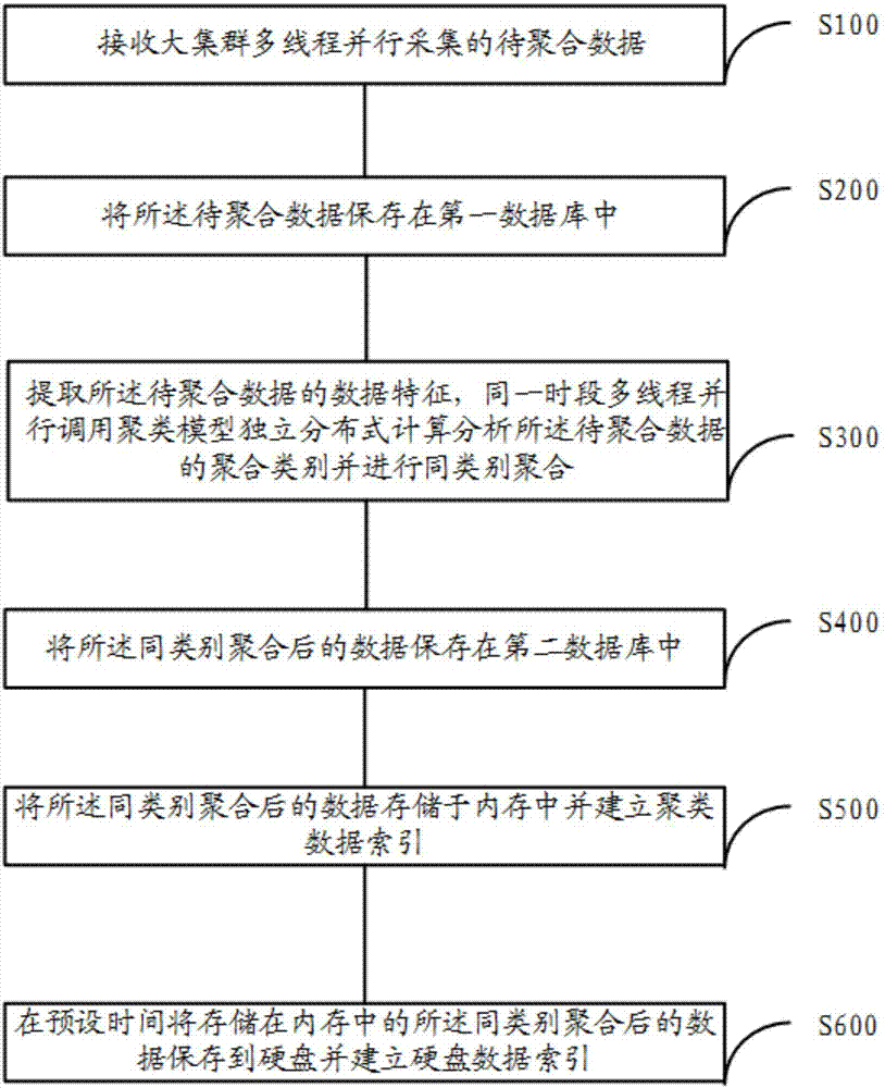 Clustering method and system based on big data parallel computation