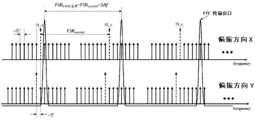 Polarization multiplexing channelization receiver based on optical comb