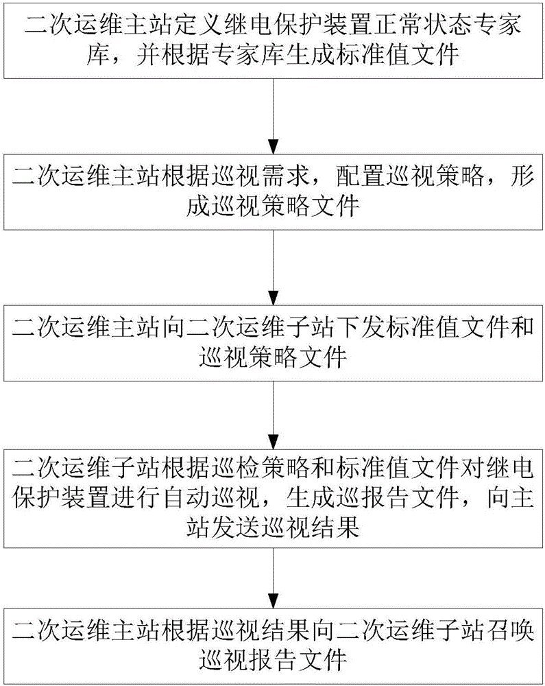 Secondary operation and maintenance system relay protection device inspection tour method