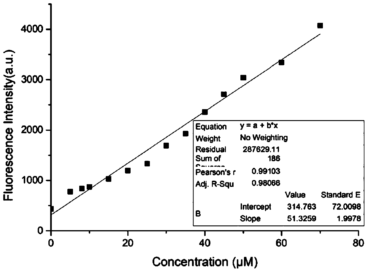 Nano fluorescent probe, and preparation method and application thereof in detection of HNO in Golgi apparatus