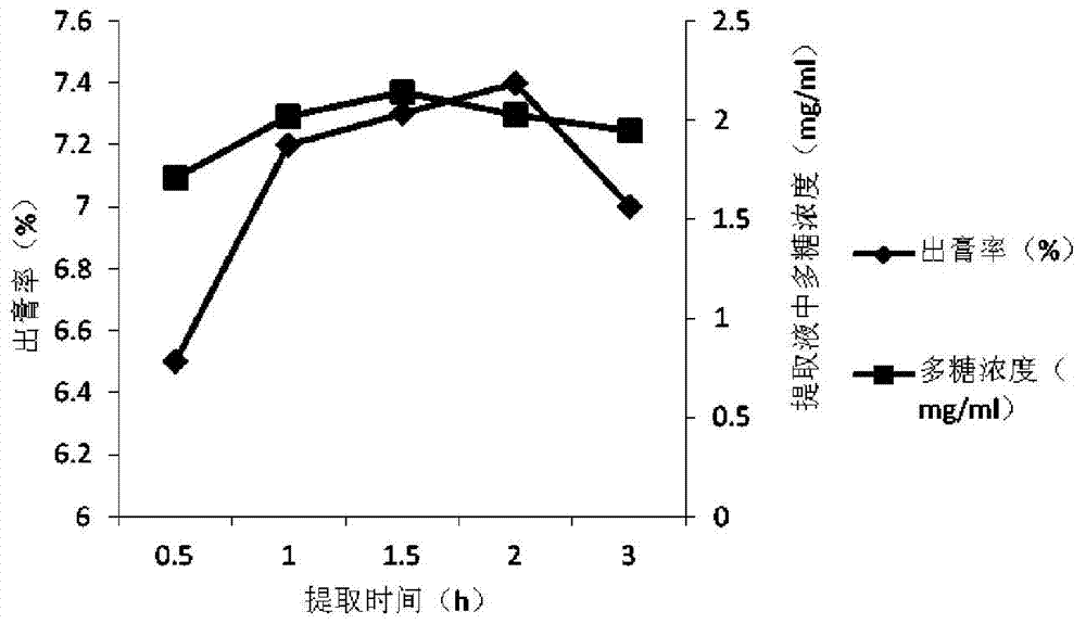 Bock greenbrier rhizome polysaccharide extract and preparation method thereof