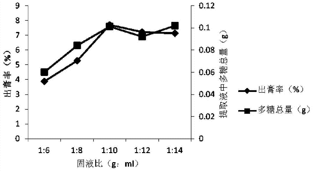 Bock greenbrier rhizome polysaccharide extract and preparation method thereof