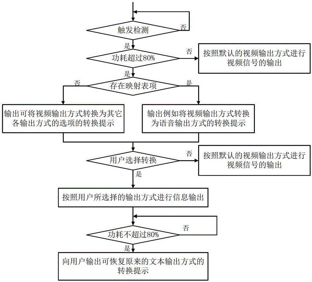 Terminal information output method and device