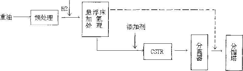 Combined technological method for heavy oil modification