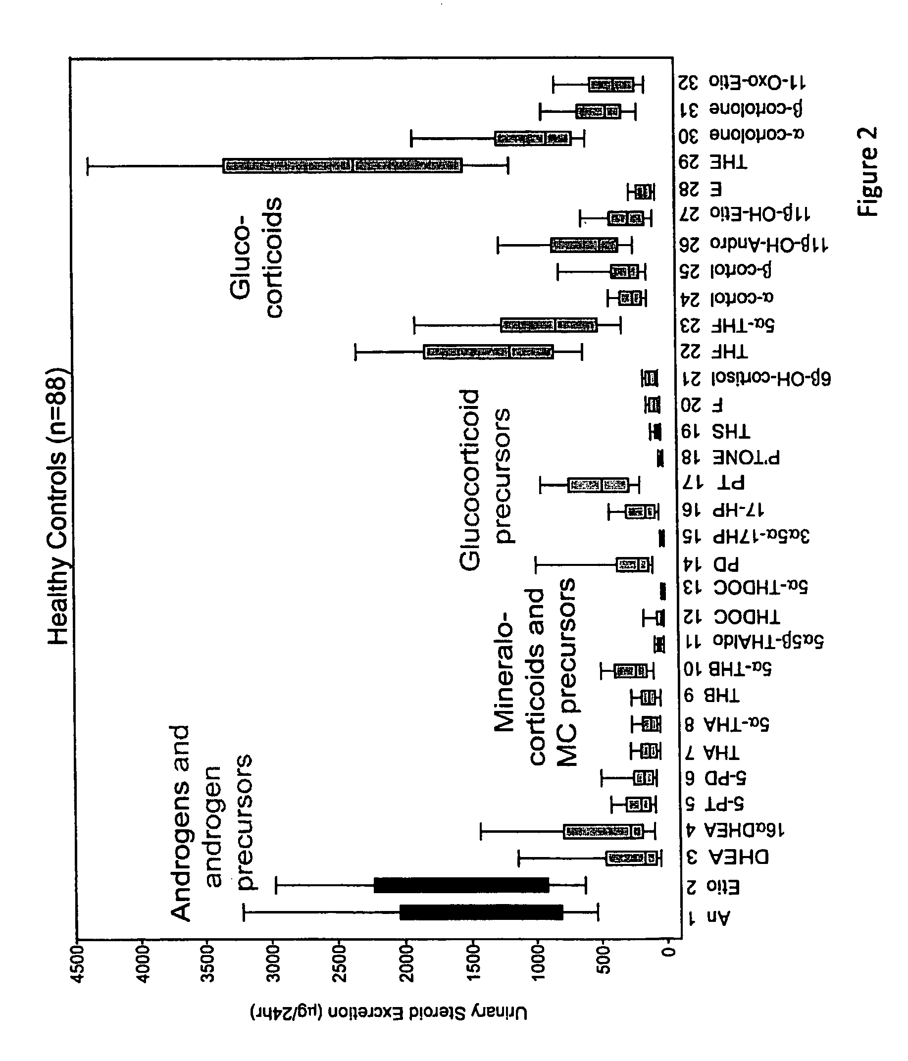 Assay for detection of adrenal tumour