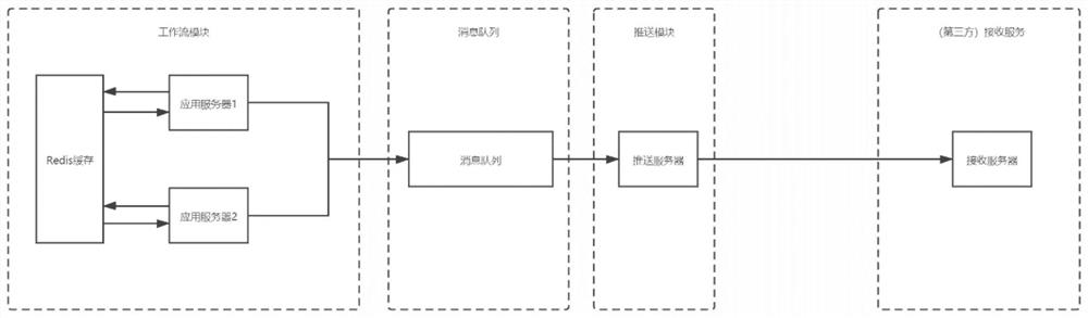 System for pushing to-do message based on workflow transaction