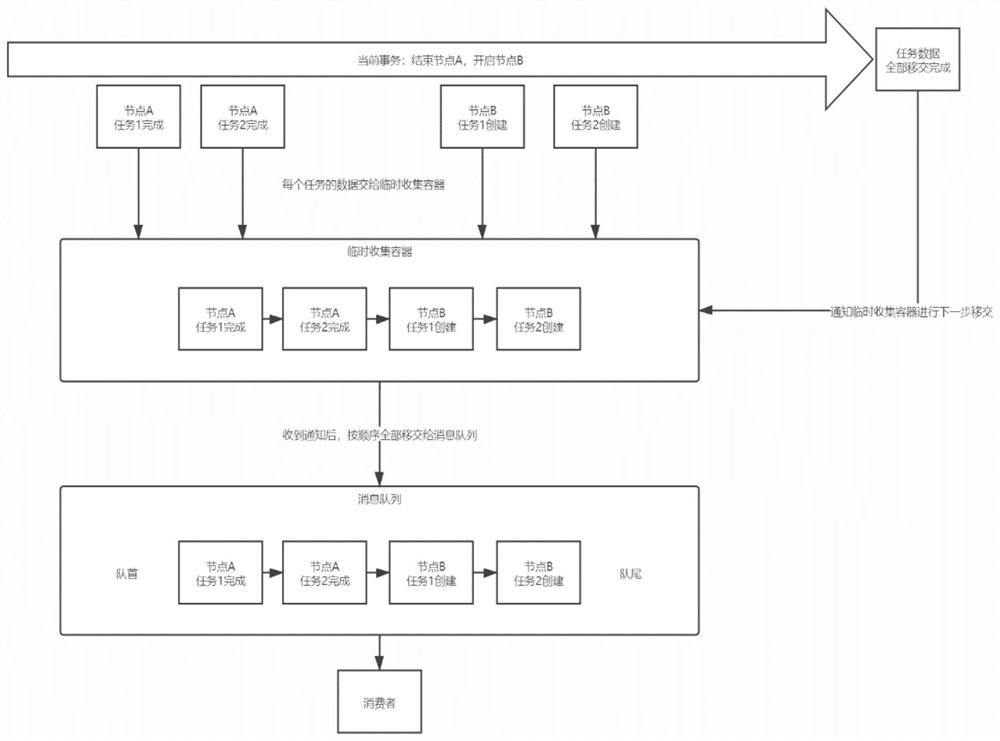 System for pushing to-do message based on workflow transaction