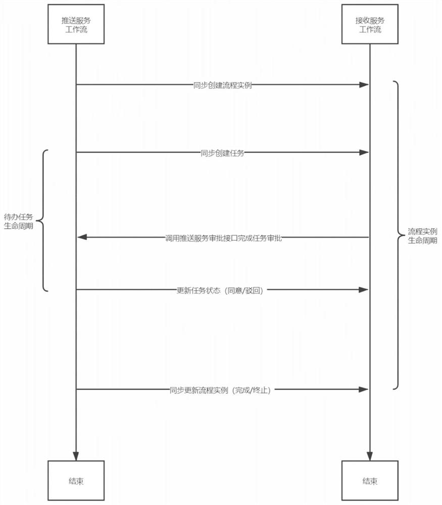 System for pushing to-do message based on workflow transaction