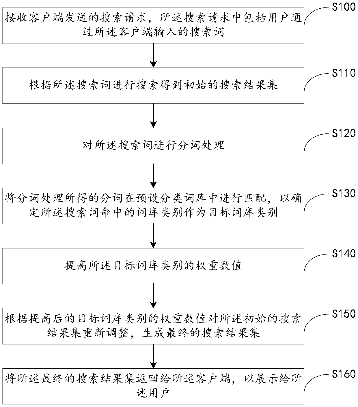 A search method and device