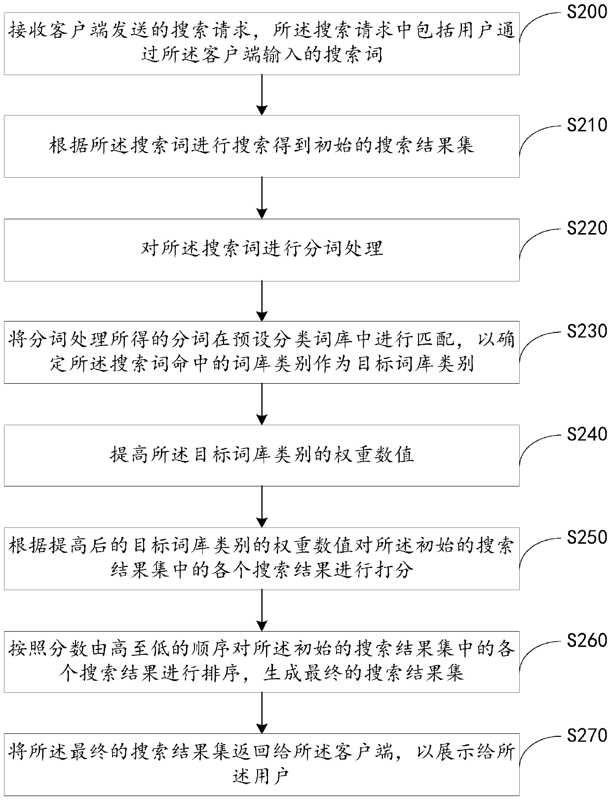 A search method and device