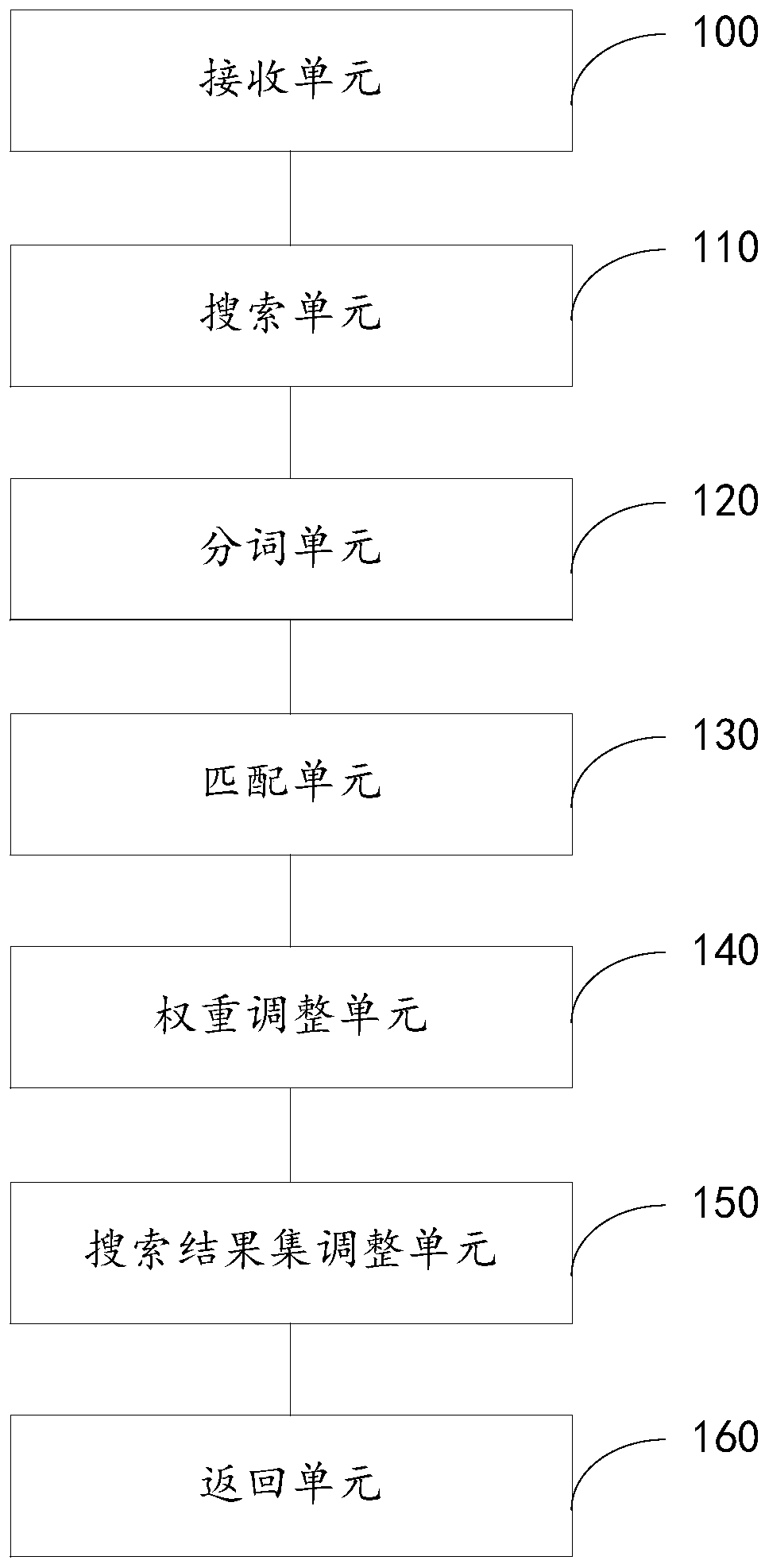 A search method and device