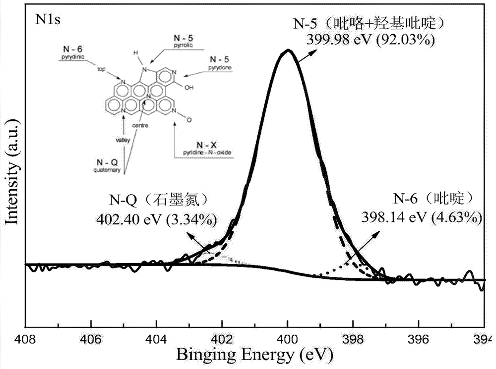 Application of functional carbon material and high-hydrogen-evolution substance doped functional carbon material