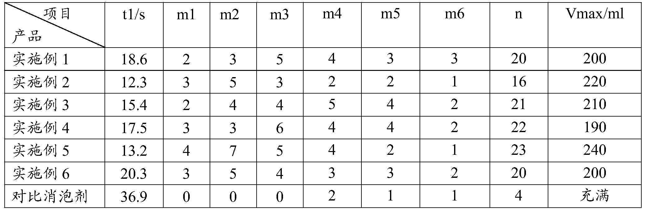 Organic silicon defoamer and preparation method thereof