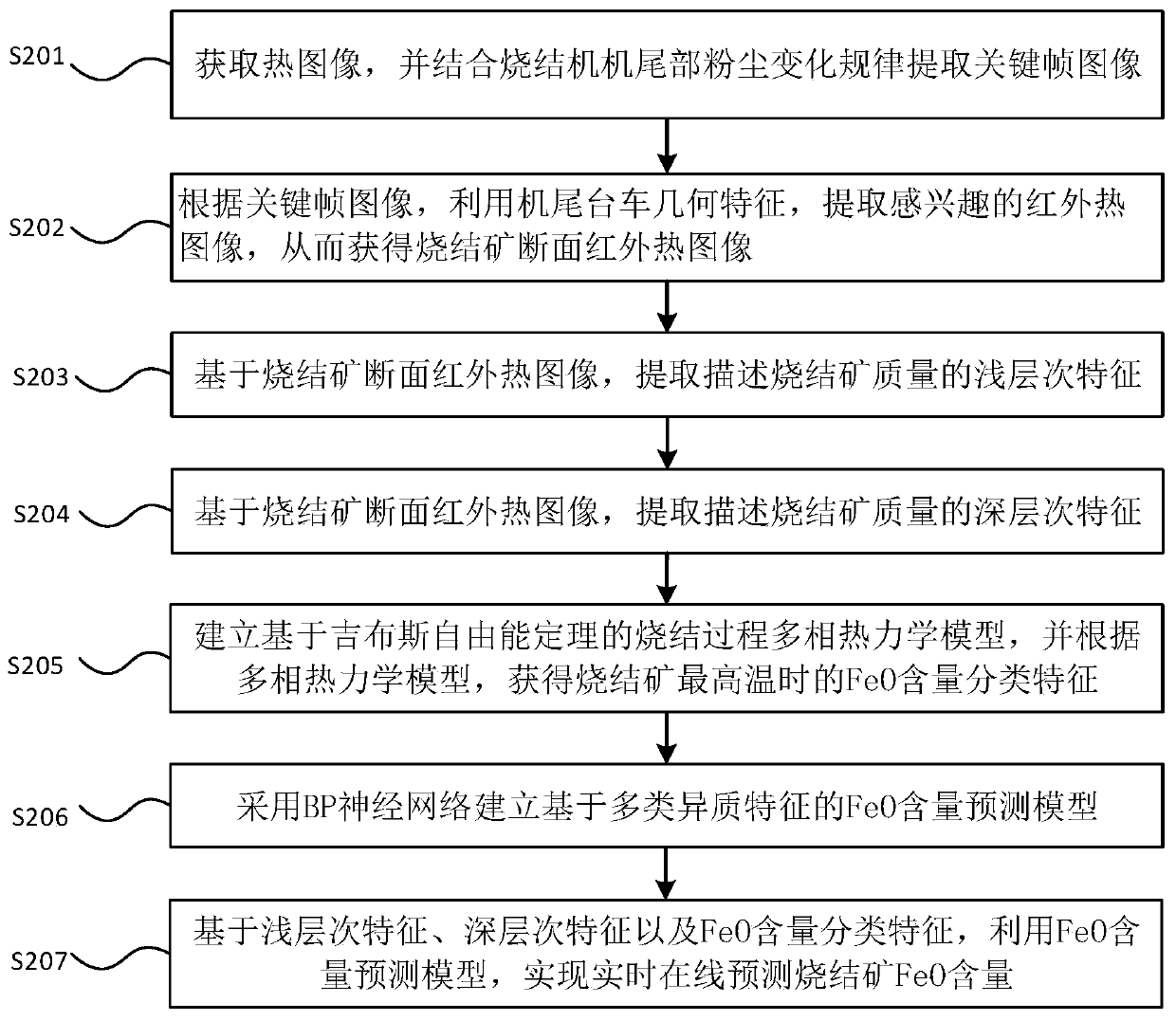 Sintered ore FeO content detection method and sintered ore FeO content detection system