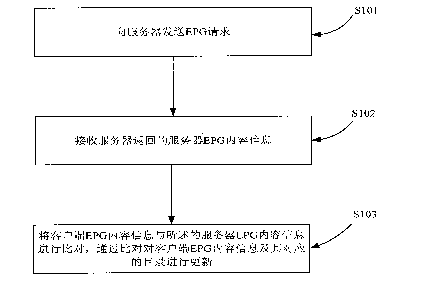 Method and device for synchronizing EPG (Electronic Program Guide) server content in embedded platform