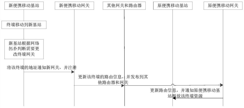 A communication method, network equipment and communication system