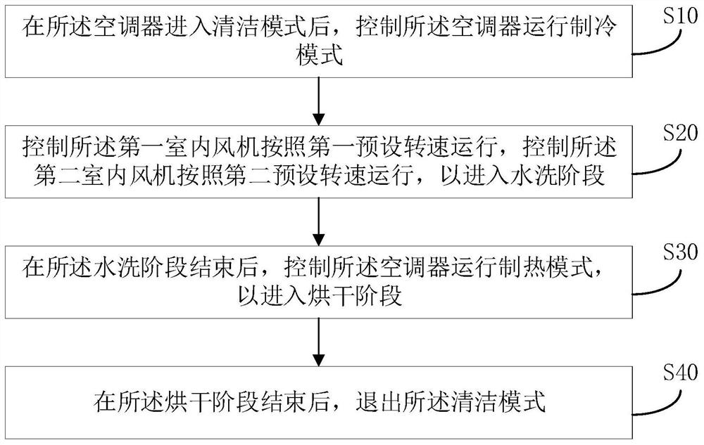 Air conditioner, control method thereof and readable storage medium