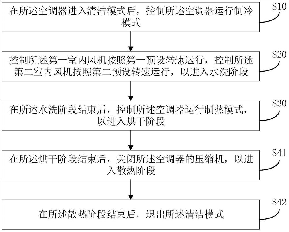 Air conditioner, control method thereof and readable storage medium