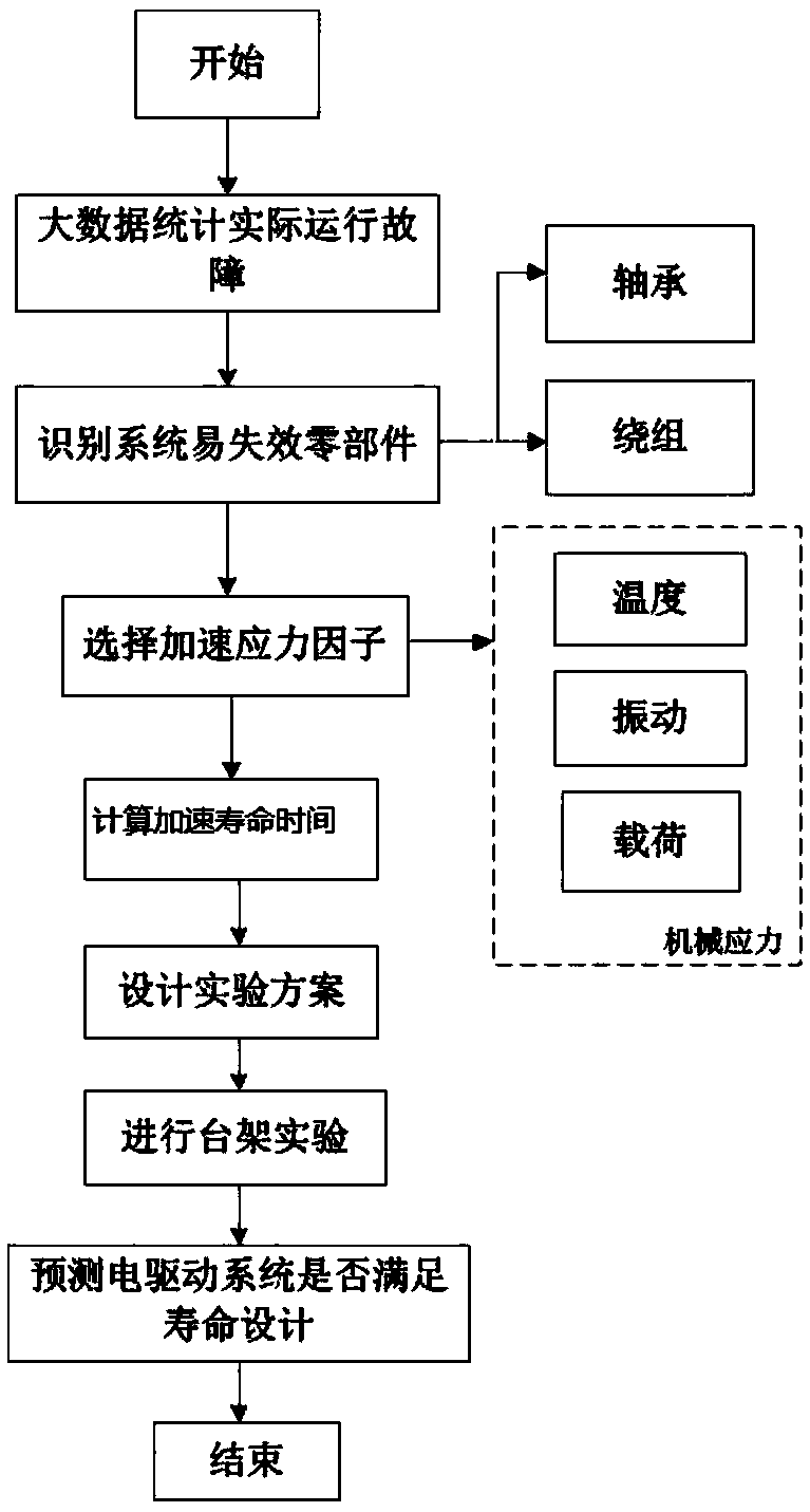 Motor accelerated lifetime test method and system