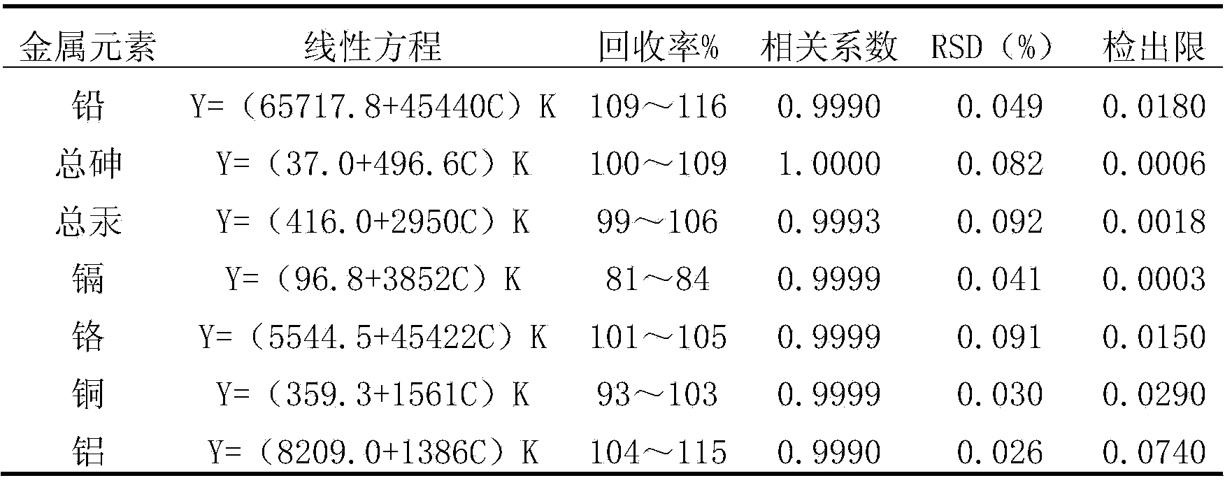 ICP-MS detection method for content of heavy metal in preserved vegetable