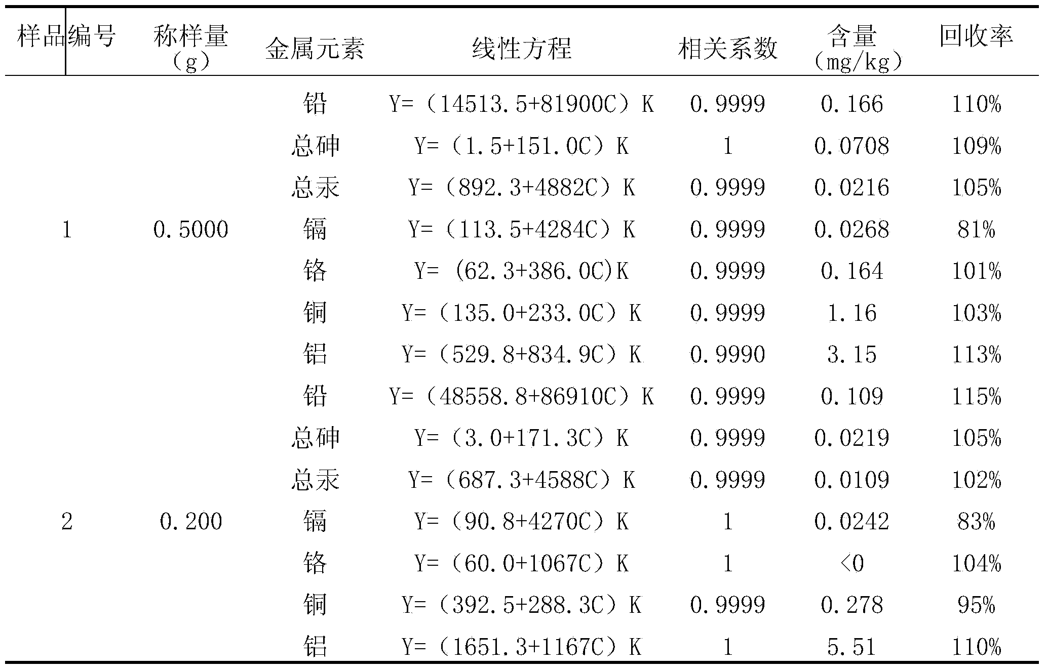 ICP-MS detection method for content of heavy metal in preserved vegetable