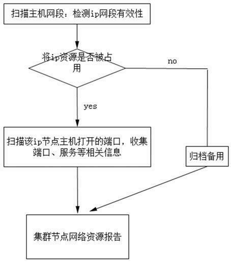 Monitoring and managing method aiming at cluster node network and ports