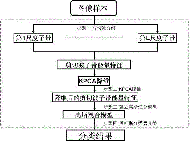 Image texture classification method based on shear wave and Gaussian mixture model