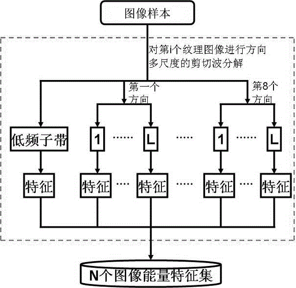 Image texture classification method based on shear wave and Gaussian mixture model