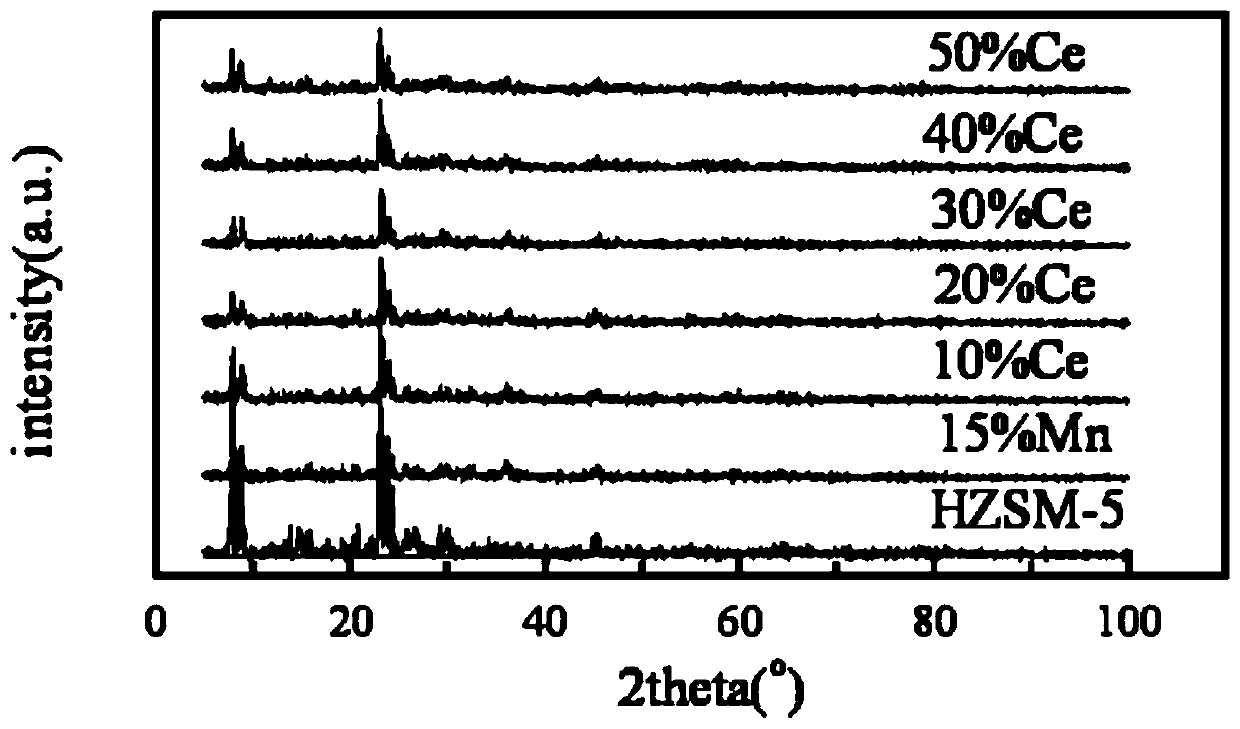 Molecular sieve loaded modified manganese-based catalyst used for diesel car tail gas denitration, and preparation method and applications thereof