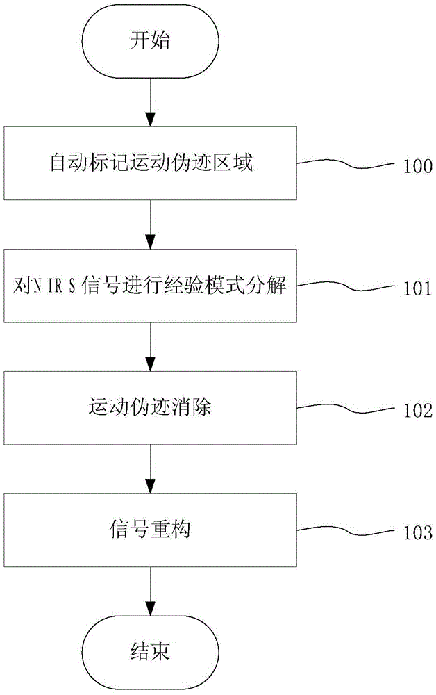 A Method for Automatically Removing Motion Artifacts of Near Infrared Spectral Signals