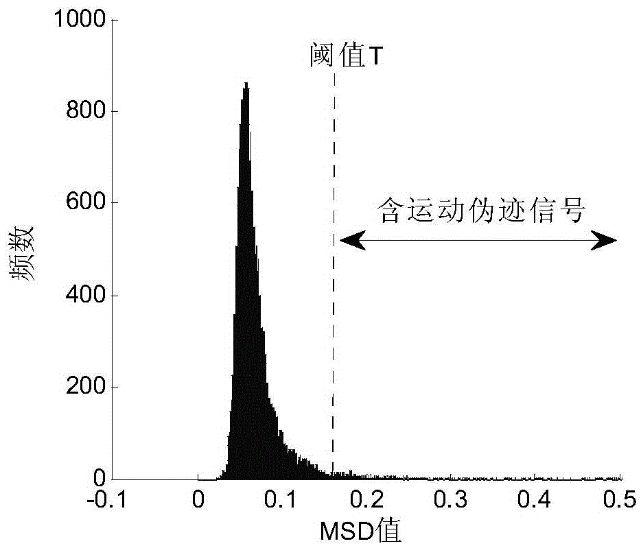 A Method for Automatically Removing Motion Artifacts of Near Infrared Spectral Signals